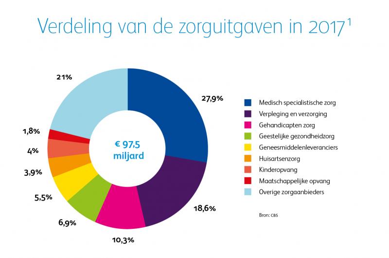 Uitgaven aan zorg in Nederland, inclusief (dure) geneesmiddelen