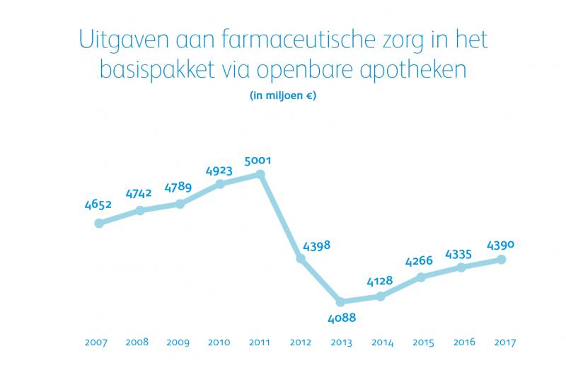 Uitgaven aan farmaceutische zorg in het basispakket via openbare apotheken (in miljoenen Euro's)